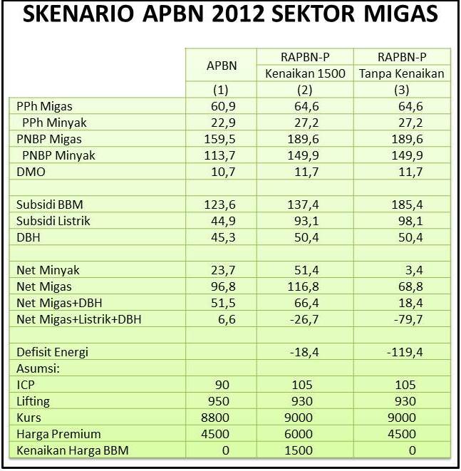 Penjelasan Perhitungan Subsidi BBM (1)
